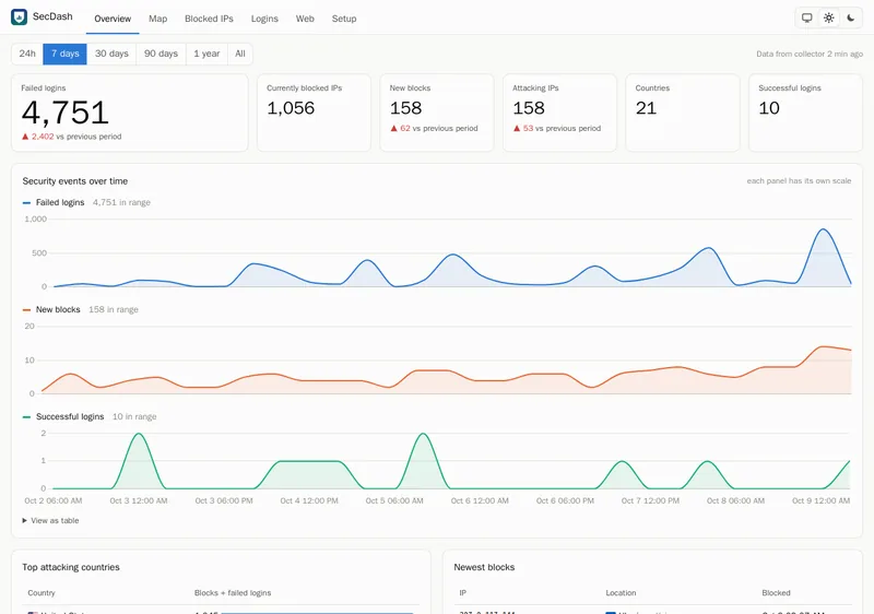SecDash overview with failed logins, blocks and sign-ins over time